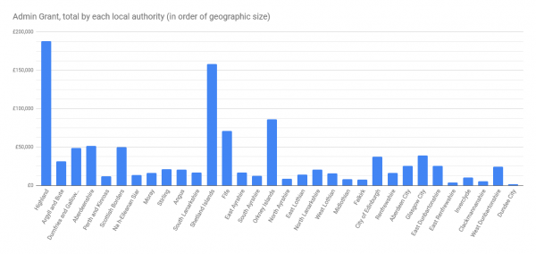 Admin Grant, total by each local authority (in order of geographic size)