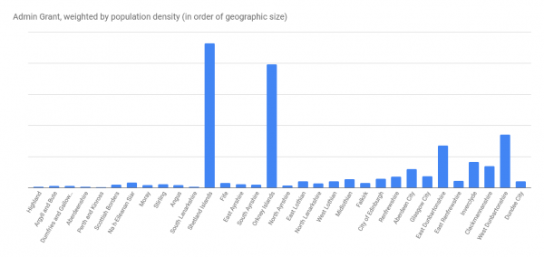 Admin Grant, weighted by population density (in order of geographic size)